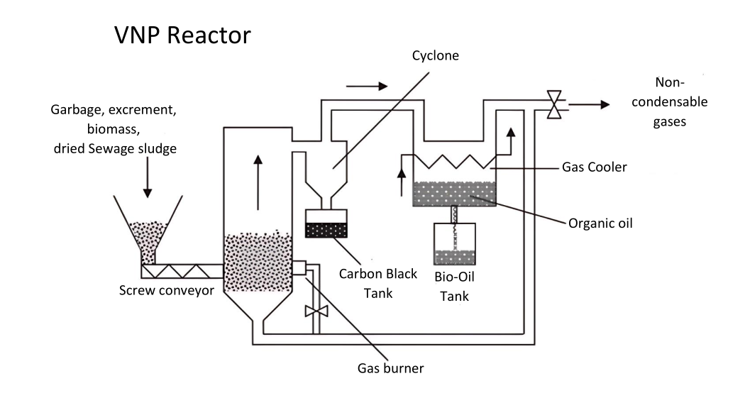 Schematischer Vakuum Niedrig Temperatur Pyrolyse Reaktor